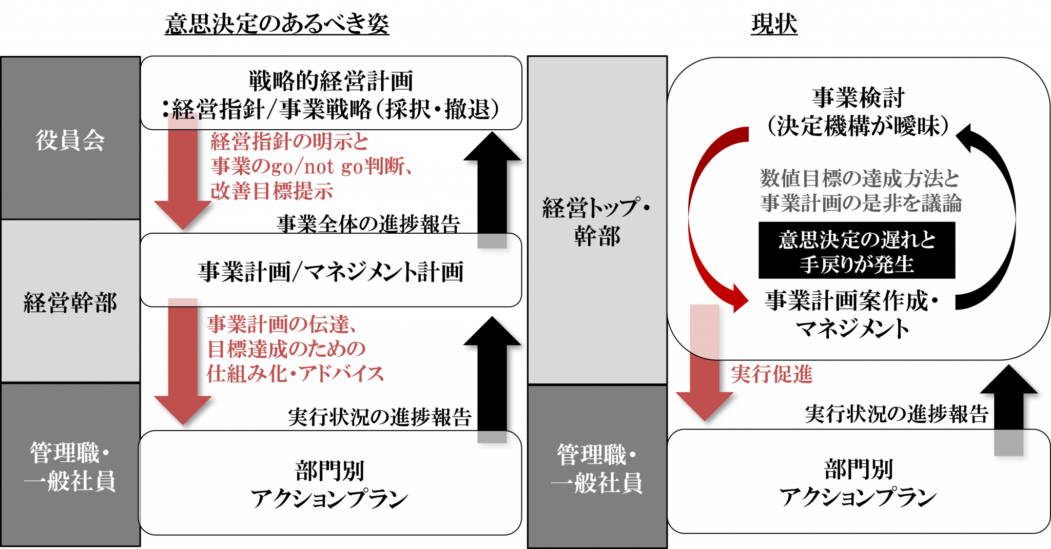 事業運営機能の強化