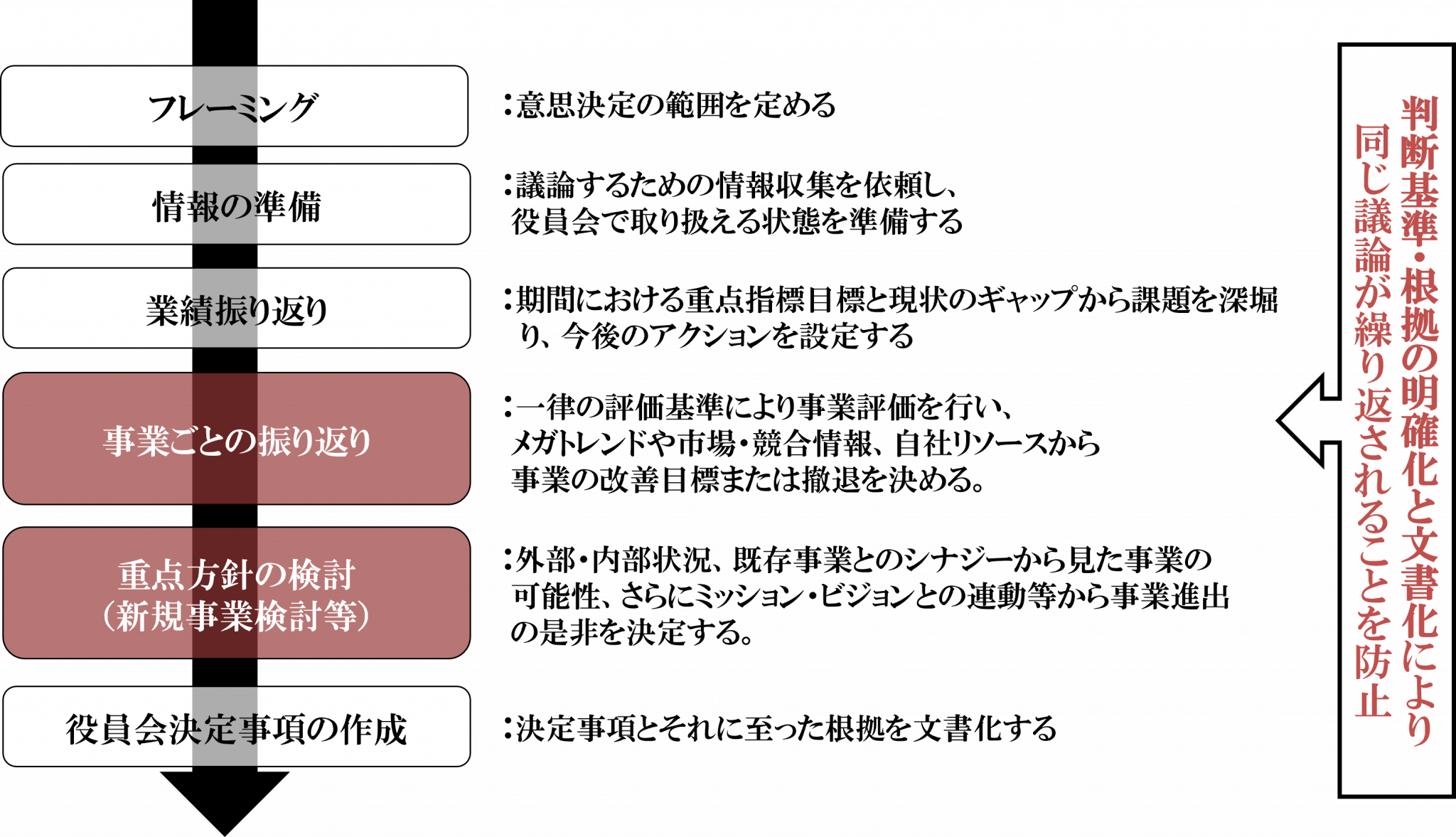 役員会の流れとメリット