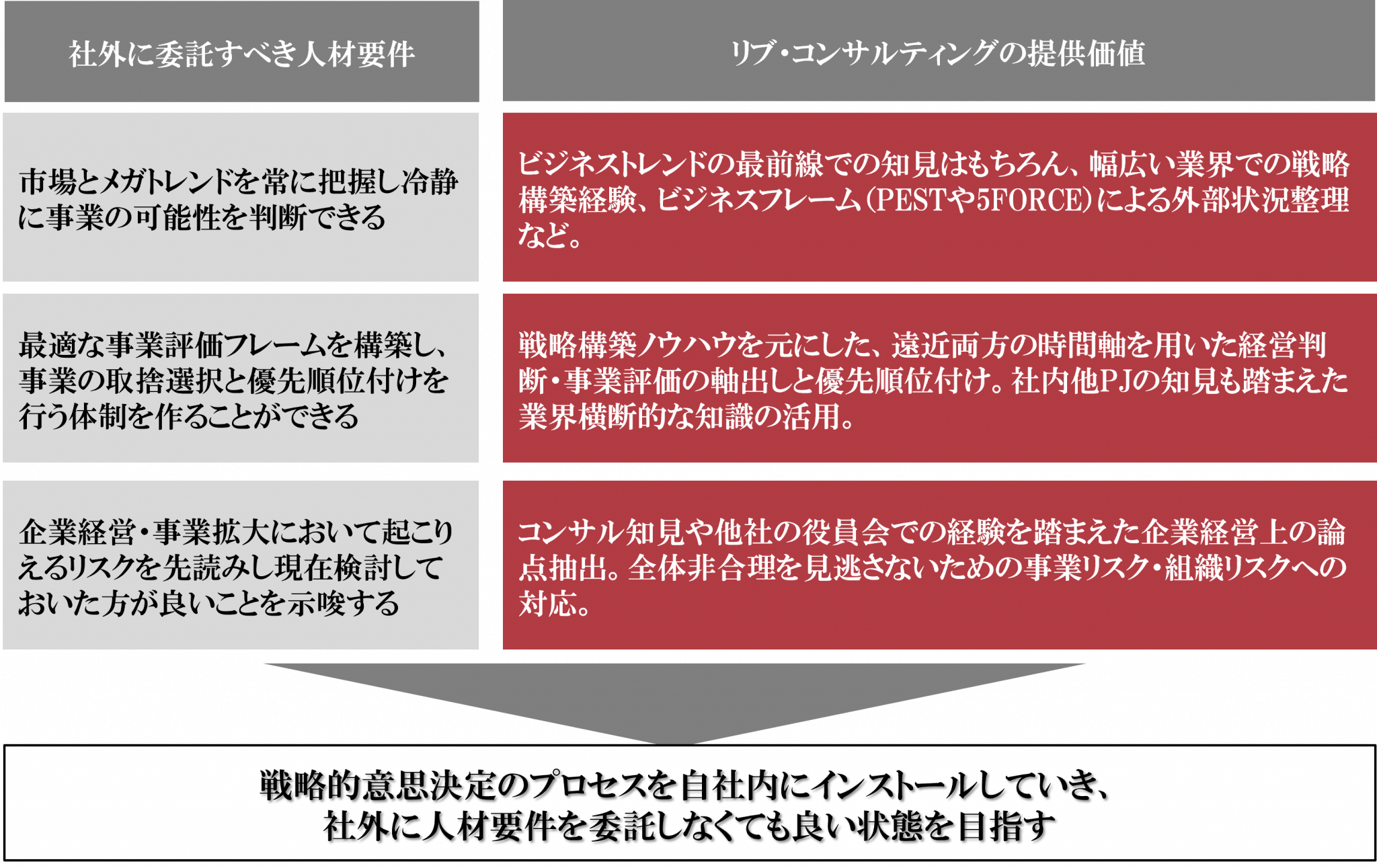 リブ・コンサルティングの支援領域