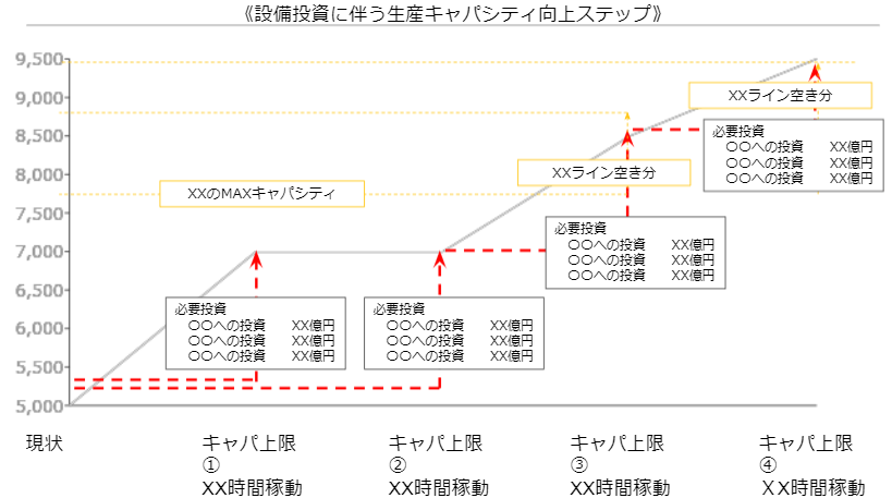 生産キャパシティ拡大のための投資計画