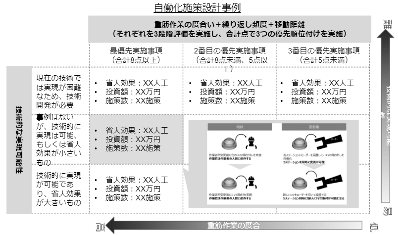 自働化、省人化施策の立案