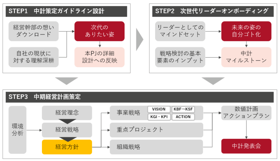 中期経営計画策定の支援概要
