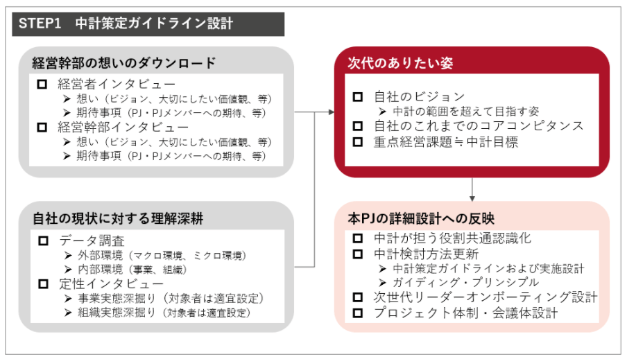 STEP1　中計策定ガイドライン設計