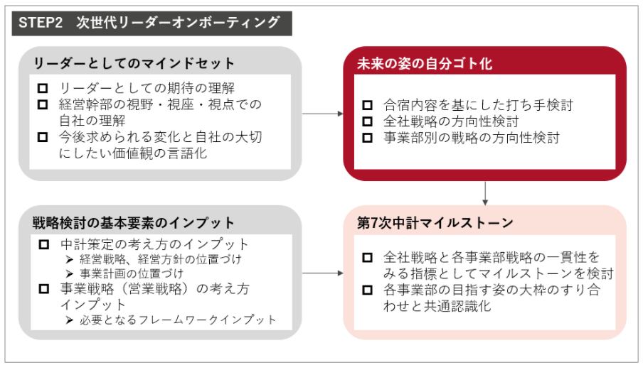 STEP2　次世代リーダーオンボーディング