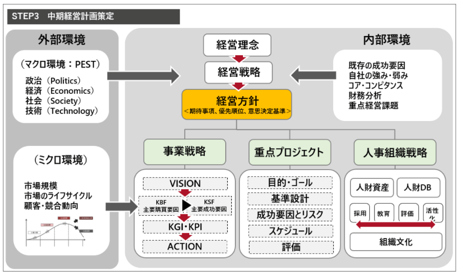 STEP3　中期経営計画策定