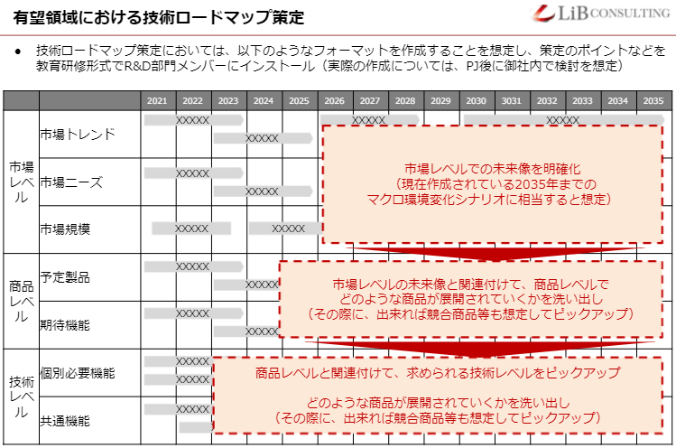 有望領域における技術ロードマップ策定