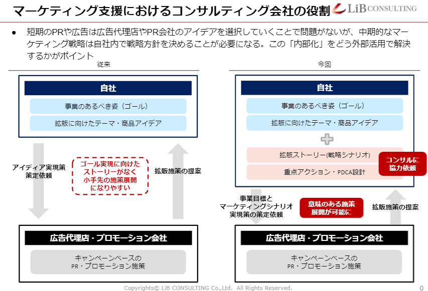 マーケティング支援におけるコンサルティング会社の役割