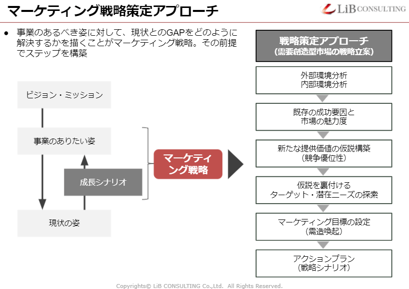 マーケティング戦略策定アプローチ