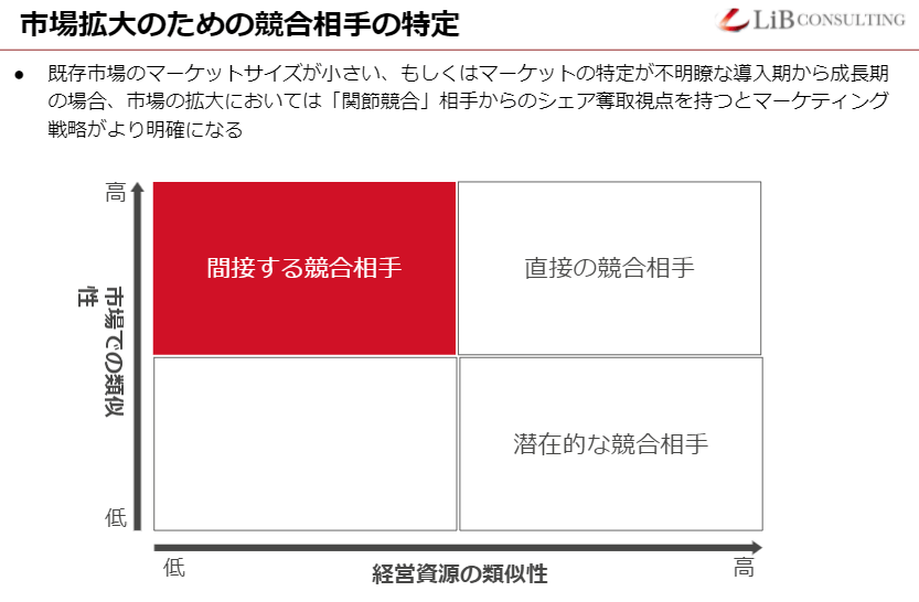 市場拡大のための競合相手の特定