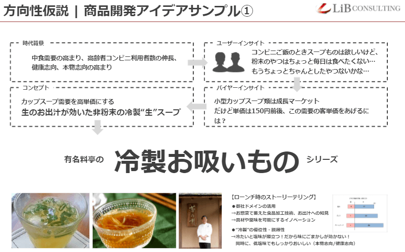方向性仮説　商品開発アイデアのサンプル