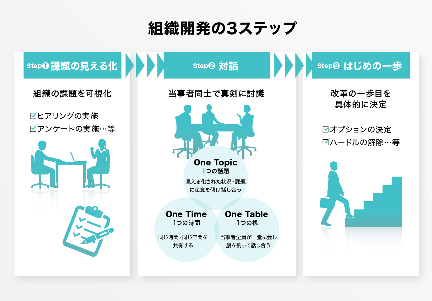 組織開発の3ステップ