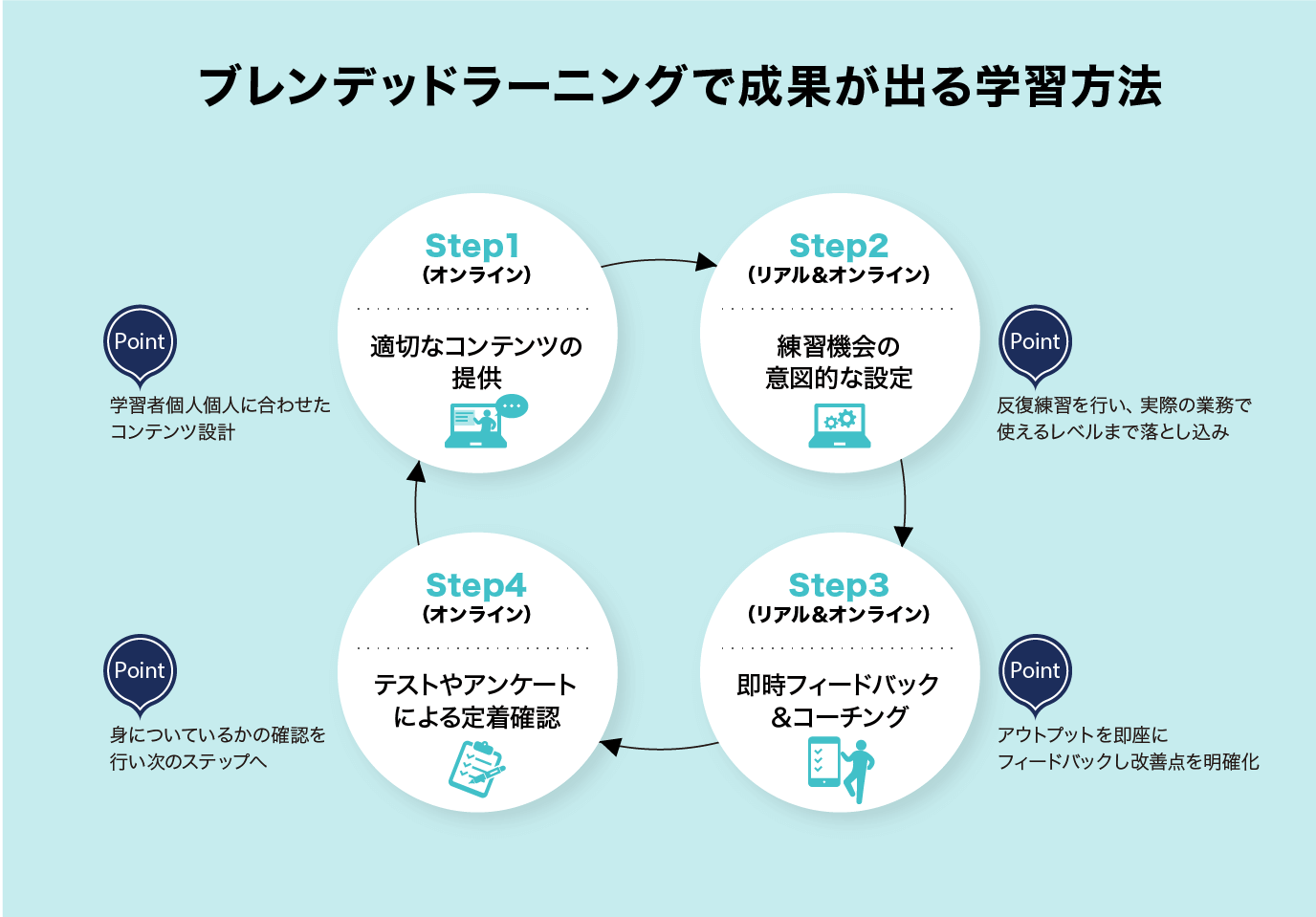 ブレンデッドラーニングで成果が出る学習方法