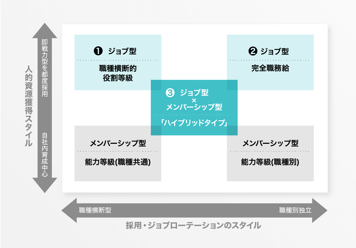 ジョブ型とメンバーシップ型のハイブリッド