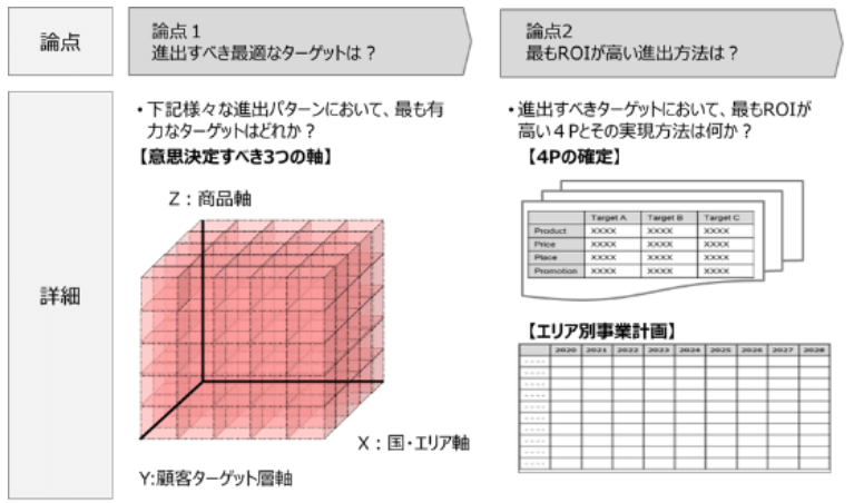 海外進出戦略の主な論点