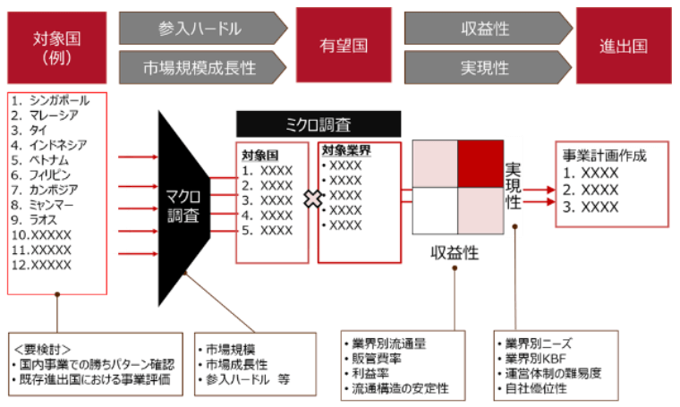 進出国の検討フロー