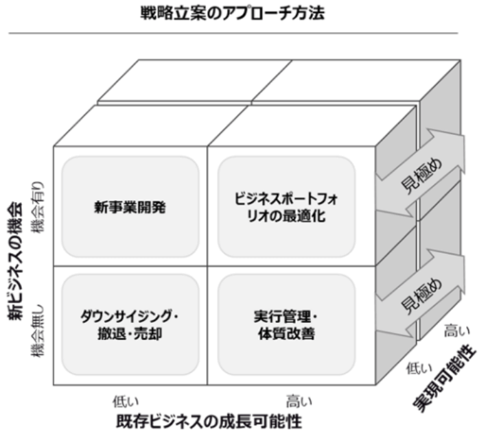 戦略立案のアプローチ方法