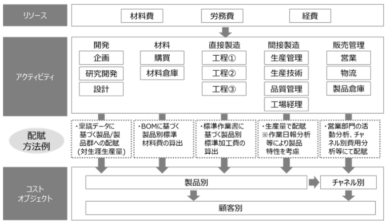 ABC分析（製品別・顧客別のコストの見える化）