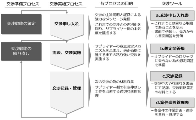 サプライヤーとの価格交渉フロー