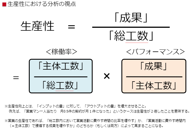生産性の計算式