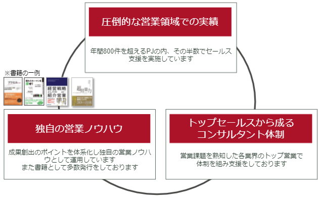 リブ・コンサルティングの営業支援の強み