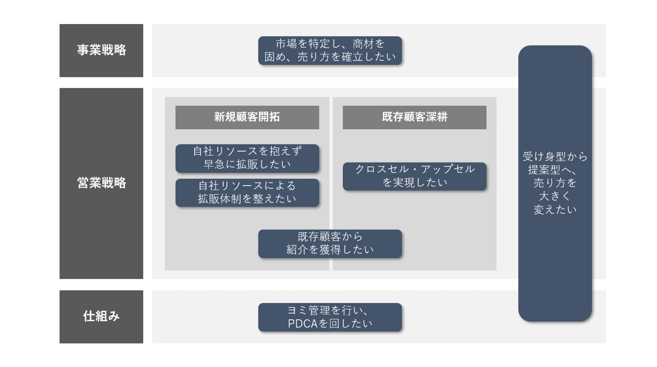 事業戦略、営業戦略、仕組みのいずれのフェーズでも営業でぶつかつ課題は多い