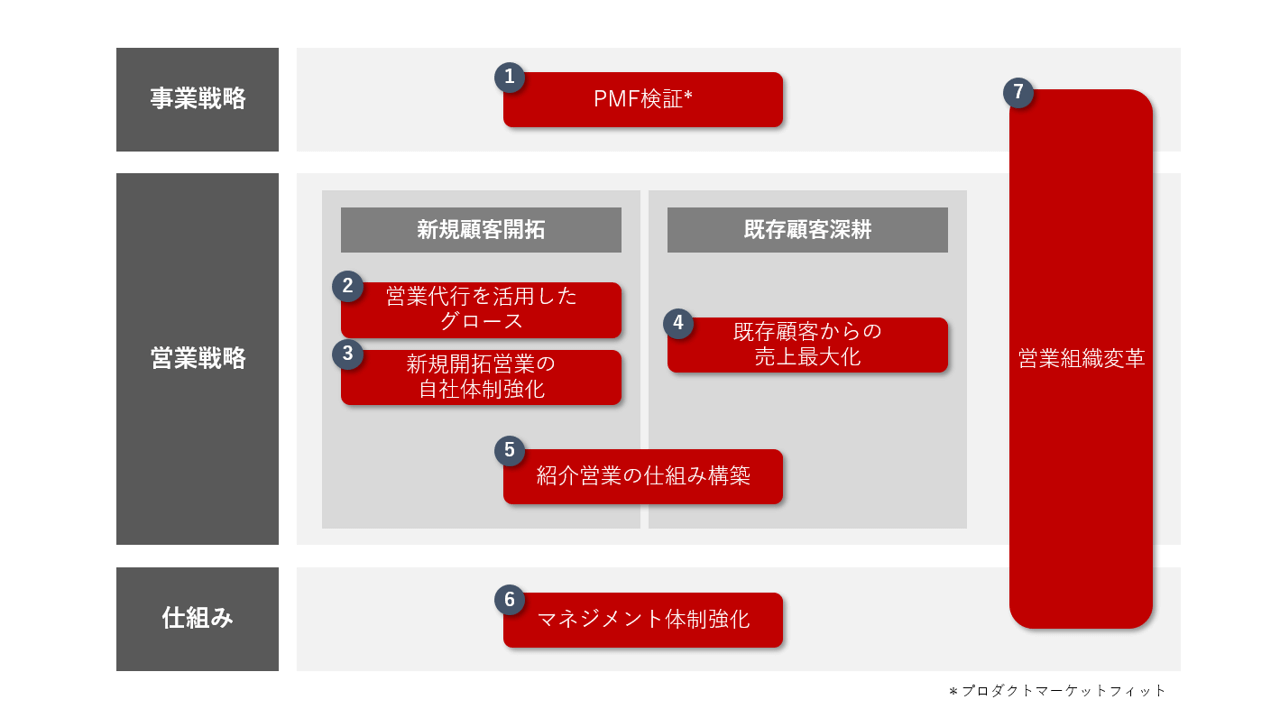 リブ・コンサルティングではいずれのフェーズの営業課題であっても解決できます