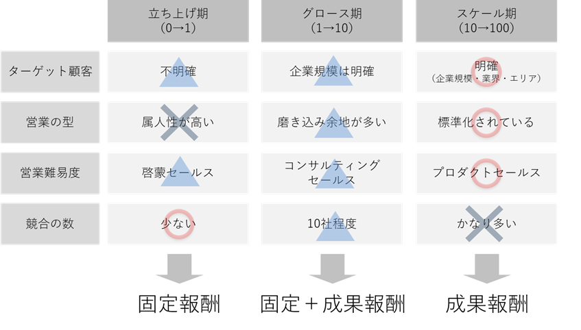 自社の事業ステージにより活用できる料金体系は変化する