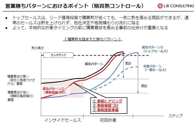 営業勝ちパターンにおけるポイント（購買熱コントロール）