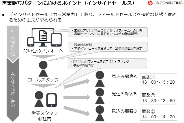 営業勝ちパターンにおけるポイント（インサイドセールス）