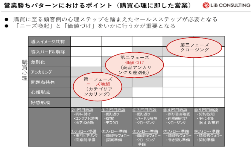 顧客の購買心理に即した営業