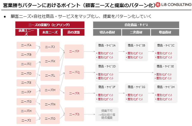 顧客ニーズに合わせた提案のパターン化