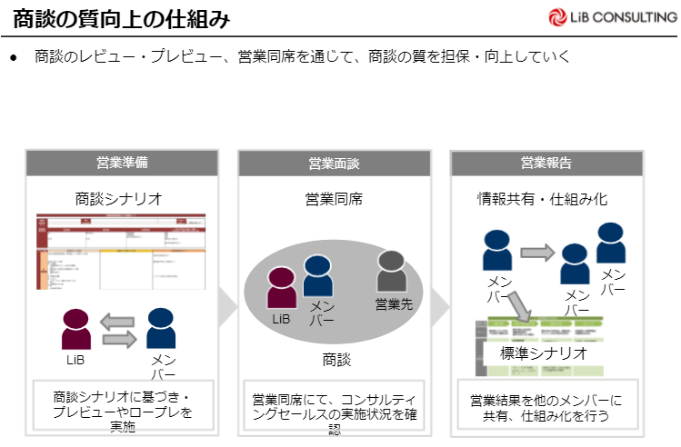 商談の質向上の仕組み