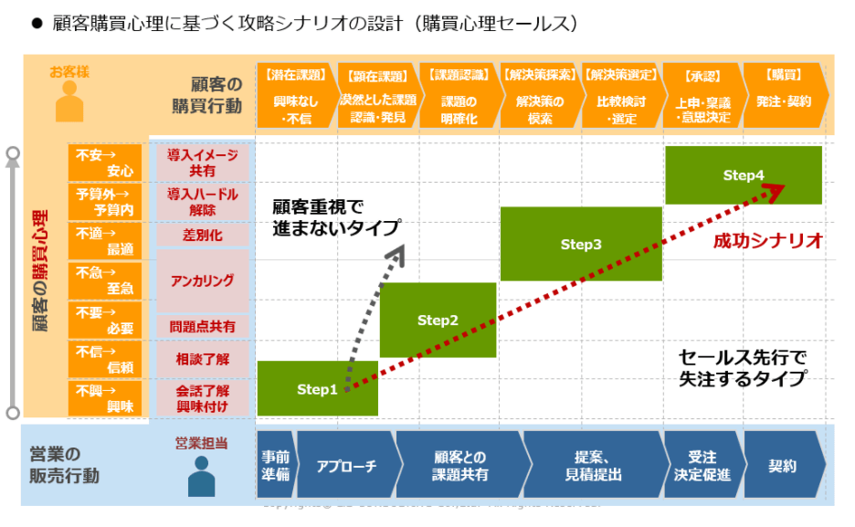 顧客購買心理に基づく攻略シナリオの設計（購買心理セールス）