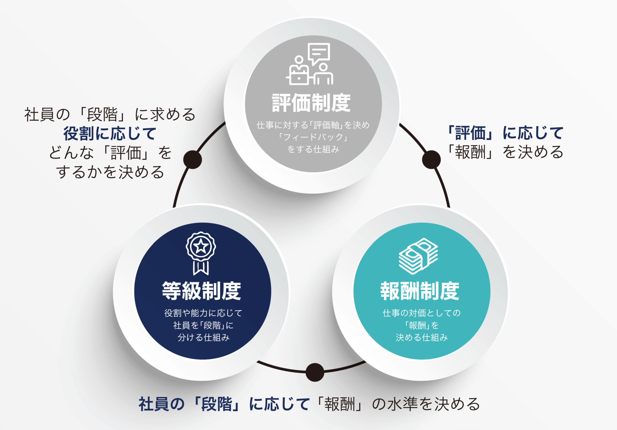 評価に応じて報酬を決め、段階に応じて報酬の水準を決め、役割に応じてどんな評価をするのか決める