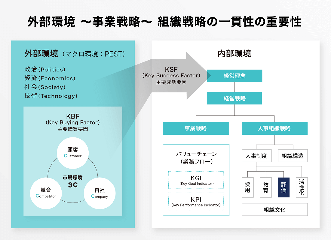 組織戦略の一貫性の重要性