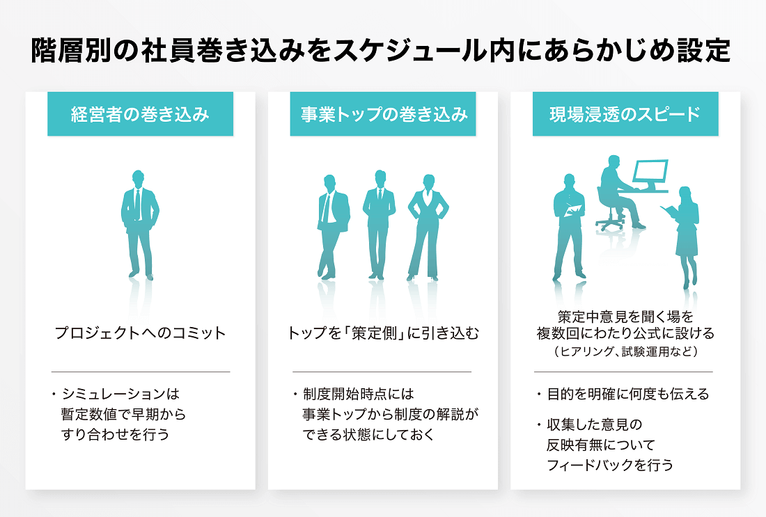 階層別の社員巻き込みをスケジュール内にあらかじめ設定