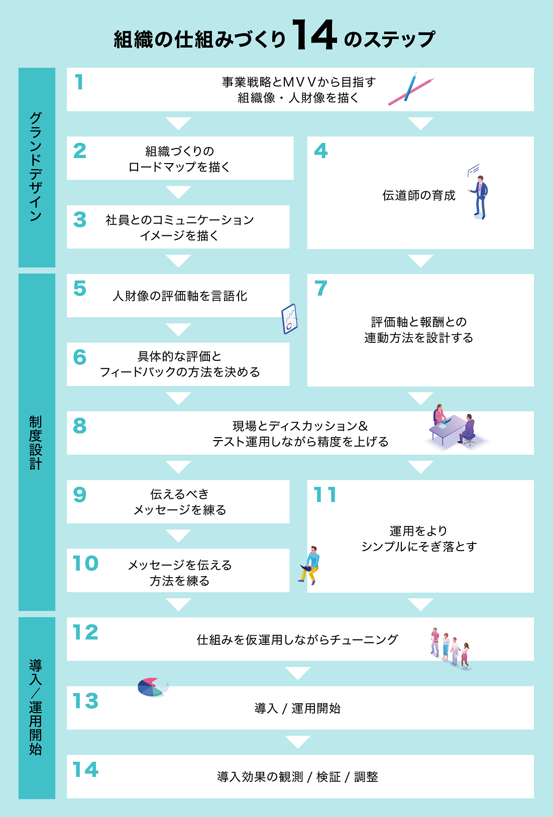 組織の仕組みづくり　14のステップ