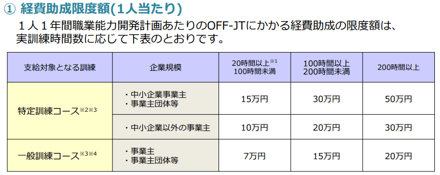 経費助成限度額