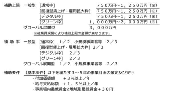 ものづくり・商業・サービス生産性向上促進補助金の補助上限、補助率、補助要件