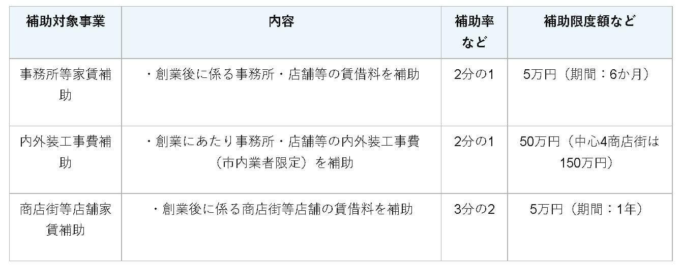 北海道小樽市の創業支援補助金