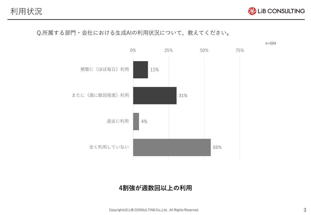 生成AIの利用状況