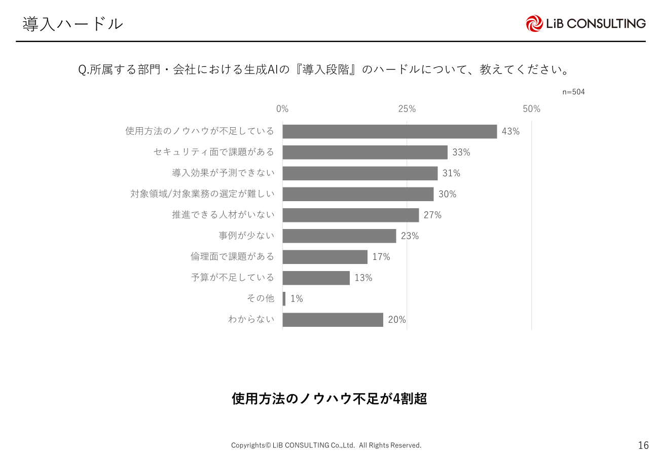 生成AIの導入ハードル