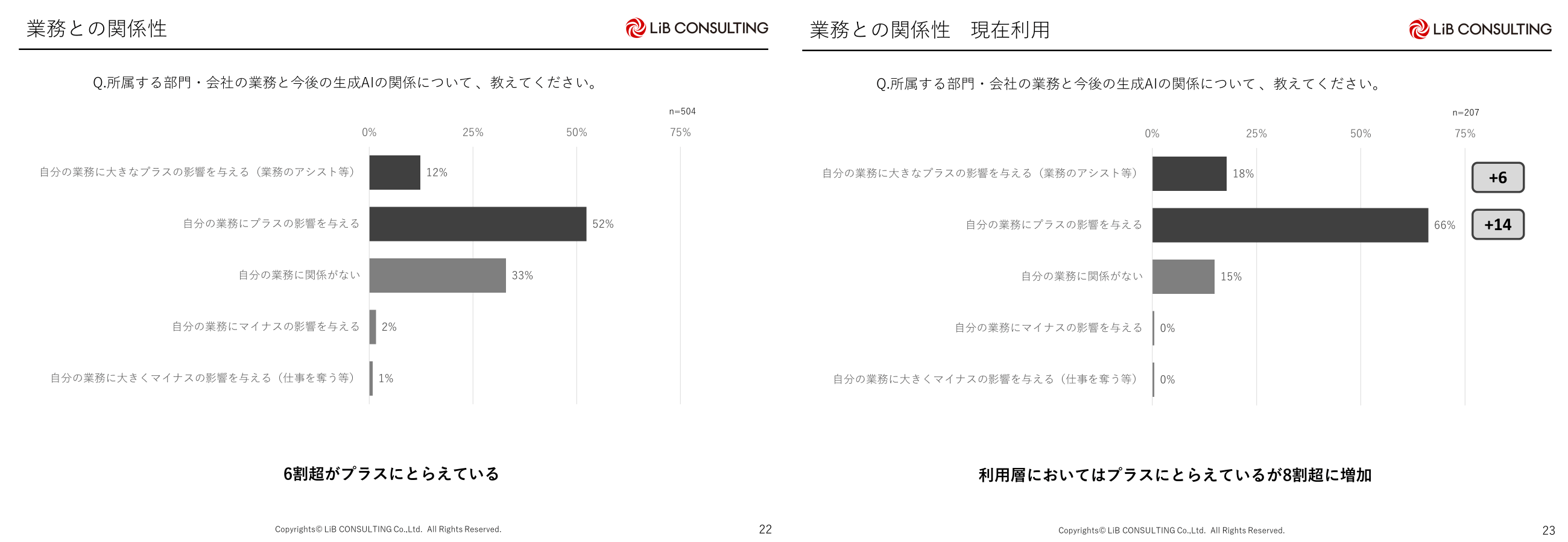 生成AIの業務との関係性