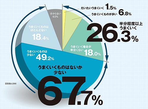 新規事業の成功率