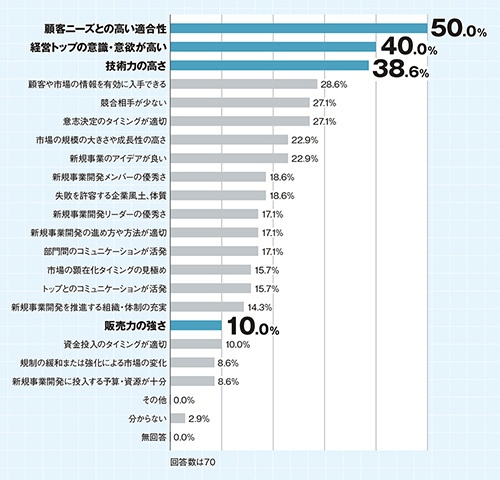 新規事業の成功の理由