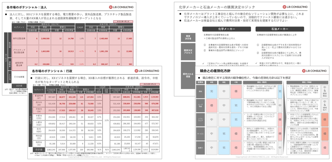 各領域における最終的な事業性を見極めるため、市場規模や成長性、競争優位性、顧客ニーズ強度、販路開拓可能性、事業リスク等の多面的な項目で事業性評価を実施