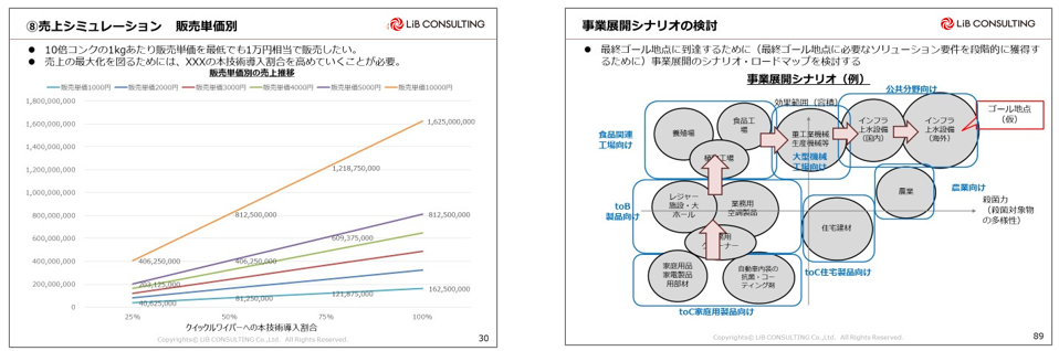 事業展開シナリオ及び 収益シミュレーション