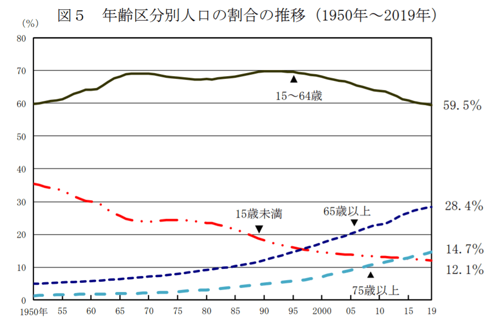 年齢区分別人口の割合の推移（1950年～2019年）