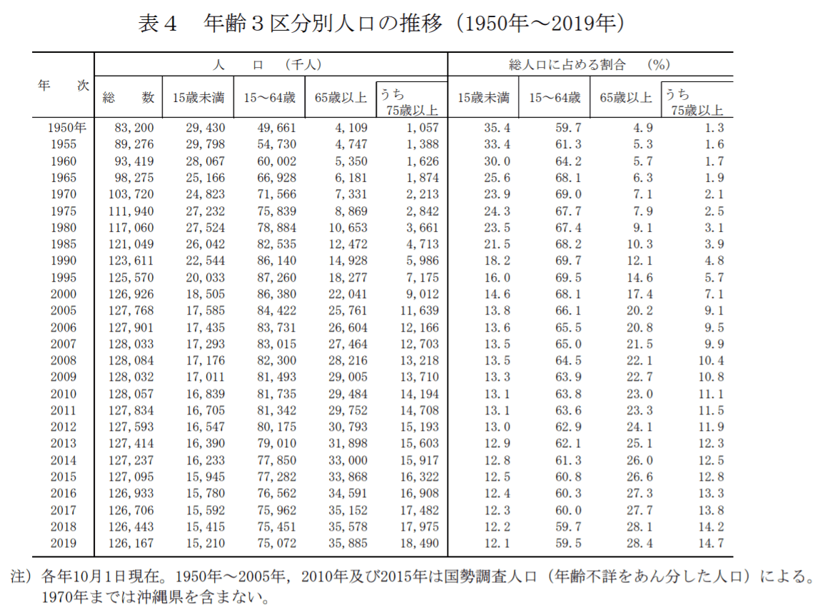 年齢3区分別人口の推移（1950年～2019年）