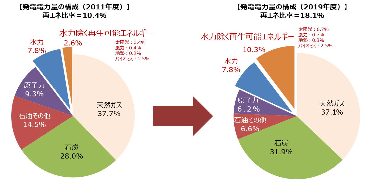 再生可能エネルギーの比率の変化